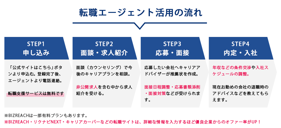 転職エージェント活用の流れ